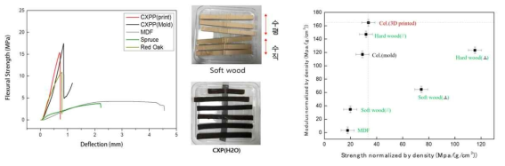 프린팅 CXPP와 셀룰로오스 기반 물질들의 응력-변형율 선도, 비강도-비탄성계수 그래프
