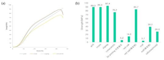 채움 형상 (shape)에 따른 (a) 3D 프린팅 구조물의 압축강도-변형률 그래프이다. (b)는 내부채움 형상에 따른 최대압축강도 값을 흙벽, 나무 (softwood, hardwood) 및 나무결, MDF, 셀룰로오스 몰딩 샘플의 압축강도값과 비교한 그래프