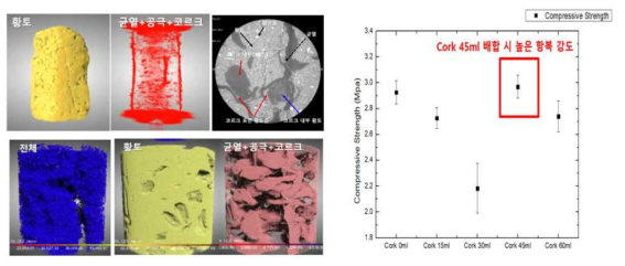 압축강도시험 후의 코르크 황토 배합물의 XRM 33pixel 분석 3D 이미지