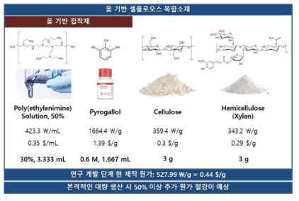 옻 접착제 10 mL와 혼합한 셀룰로오스 양에 따른 3점 굽힘강도의 변화