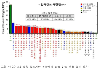 3D 프린팅용 황토기반 복합체의 압축 강도 측정 결과 요약