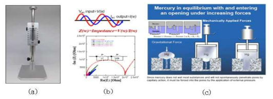 황토기반 쾌속 경화용 3D 프린팅 소재 쾌속 경화 모니터링 방법: (a) VICAT Penetration Test, (b) Impedance Spectroscopy, (c) Mercury Intrusion Porosimetry