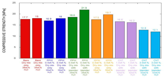 황토기반 표준형과 Fiber소재의 복합화에 따른 기계적 강도 변화. Bare: 황토기반 표준형 조성물, PPW:황토기반 폴리프로필렌 Fiber 첨가 조성물,NYW: 황토기반 나일론 Fiber첨가 조성물, CNT: 황토기반 CNT첨가 조성물