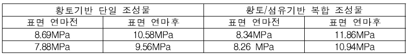 프린팅 시스템을 얻어진 황토기반 단일 조성물과 황토/섬유 복합 조성물의 압축강도 비교