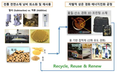 개발 소재의 에너지 친화 공정 모식도