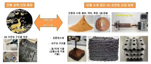 전통 산업과 첨단 3D 프린팅 산업의 상호 협력 및 보완 예시