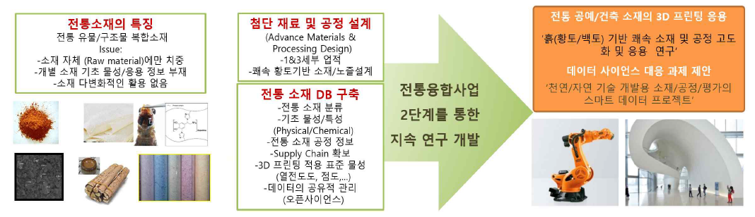 전통 소재 기반 3D 프린팅 기술의 미래화 전략