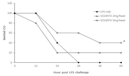 패혈증 동물모델에서 SCGB-574의 억제활성