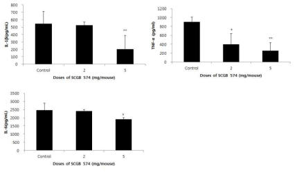 패혈증 모델에서 혈중 사이토카인에 대한 SCGB-574의 억제효과