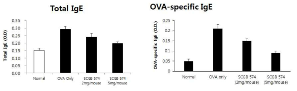 SCGB-574에 의한 OVA 특이적인 IgE생성 억제