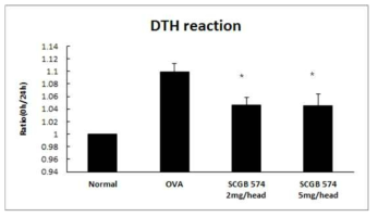 OVA유도 알러지 모델에서 DTH 반응에 대한 SCGB-574의 억제효과