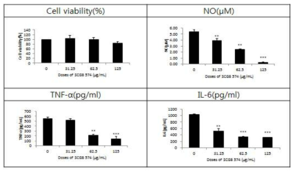 SCGB-574에 의한 염증매개인자 생성 억제활성