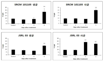 SRCM 101105 및 JSRL 03 균주의 사균 및 생균에 의한 NK세포활성 증강