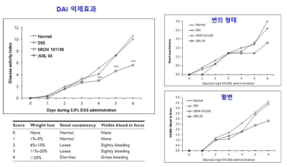 발효균주의 IBD 억제활성 (설사 억제)