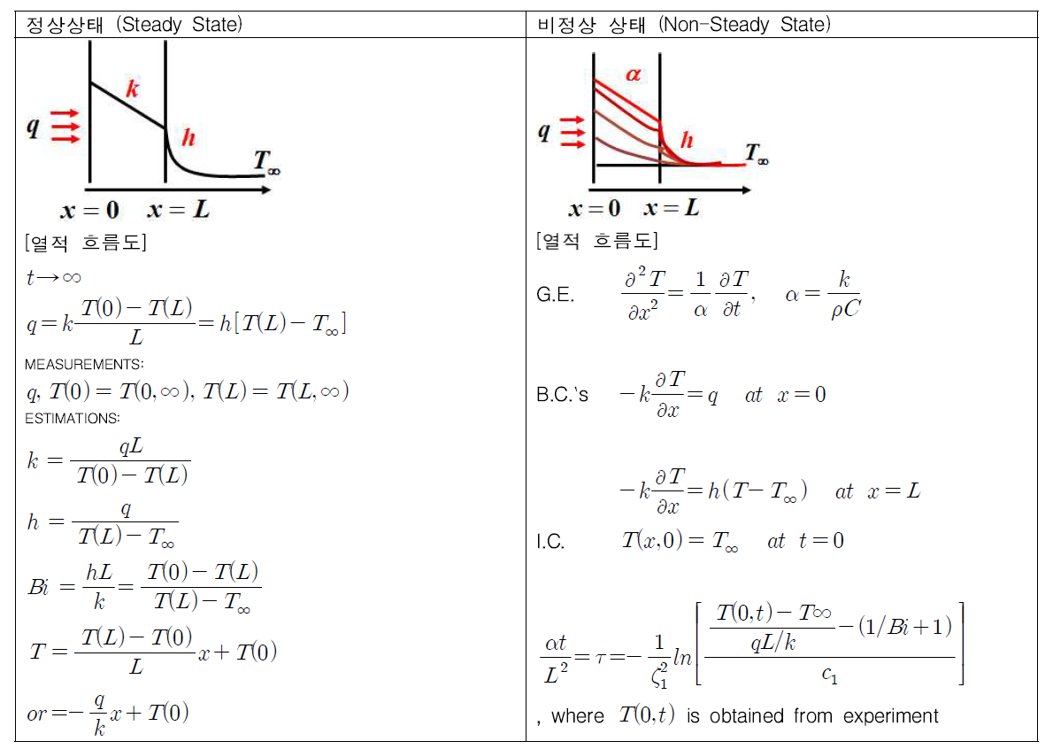 열적 인자 추출을 위한 Thermal Flux Measurement에 기반한 개념 요약