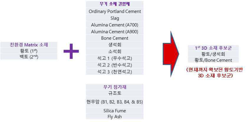 황토기반 3D 프린용 복합체 조성 소재군 분류