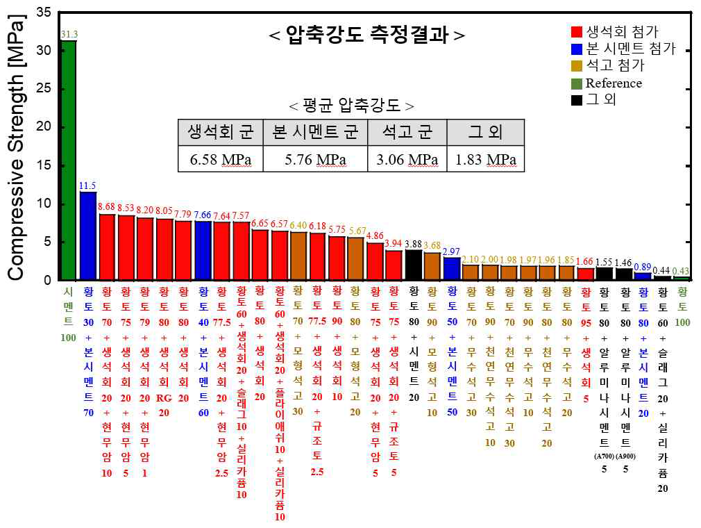 3D 프린팅용 황토기반 복합체의 압축 강도 측정 결과 요약