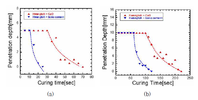 급속 경화 공정에 따른 경화 속도 비교(VICAT Penetration Test기반 데이터) (a) Steam 양생을 통한 경화 속도 모니터링 & (b) Microwave Heating을 통한 경화 속도 모니터링 (물/황토복합체=0.3, 황토=50wr%, TCP=28.5wt%, & MCPM=21.5%)