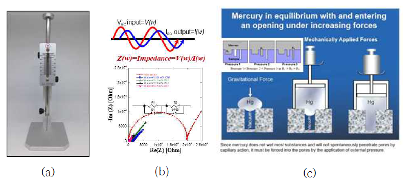 황토기반 쾌속 경화용 3D 프린팅 소재 쾌속 경화 모니터링 방법: (a) VICAT Penetration Test, (b) Impedance Spectroscopy, (c) Mercury Intrusion Porosimetry