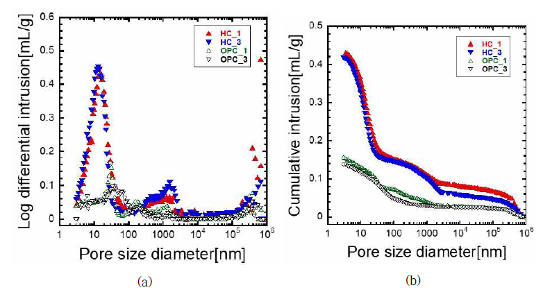 MIP분석을 통한 황토계 복합체와 시멘트계 소재의 기공 정보: (a)기공 크기에 따른 미분 수은 압입량, & (b) 기공크기에 따른 수은 압입량