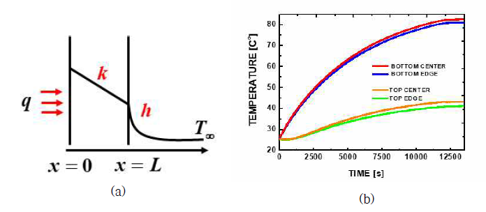 열전도도(Thermal Conductivity)계산을 위한 개념도와 온도 측정 데이터 (물/황토복합체=0.3, 황토=50wr%, TCP=28.5wt%, & MCPM=21.5%)