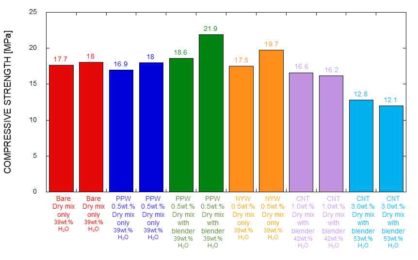 황토기반 표준형과 Fiber소재의 복합화에 따른 기계적 강도 변화. Bare: 황토기반 표준형 조성물, PPW:황토기반 폴리프로필렌 Fiber 첨가 조성물, NYW: 황토기반 나일론 Fiber첨가 조성물, CNT: 황토기반 CNT첨가 조성물