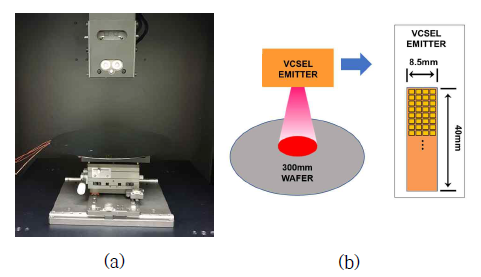 (a) VCSEL조사 시스템의 실제 모습과 (b) VCSEL 광원에 대한 개략도