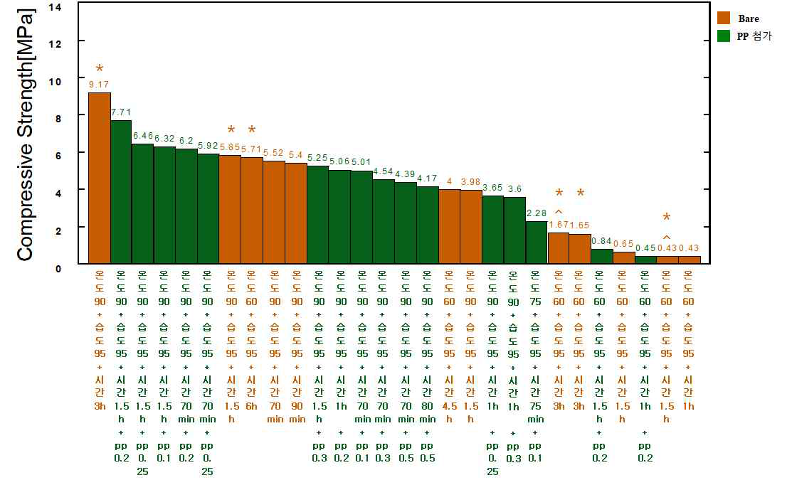 섬유-강화 소재 3D 프린팅 소재 4단계의 최종 실험 결과 요약 (2cm*2cm*2cm 정육면체 시편의 압축 강도 평가 * 3D 프린팅 노즐:3mm(일부는2mm시행 *표시)