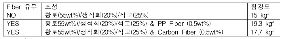 섬유강화 3D 프린팅 조성물과 일반 3D 프린팅 조성물의 기계적 특성 비교