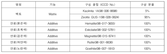 백토와 안료 분말의 X-Ray Diffraction(XRD)을 통한 상분석 결과