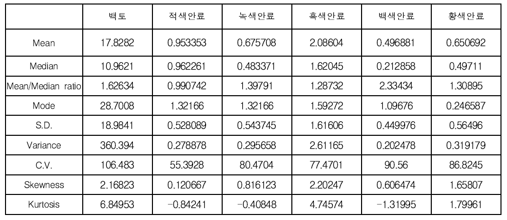 백토와 안료 분말의 입도 인자 분석