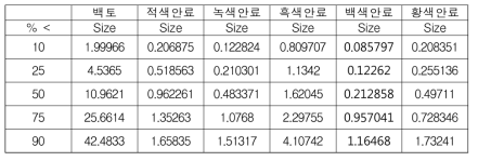 백토와 안료 분말의 입도 분율 분석