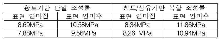 3D 프린팅 시스템을 얻어진 황토기반 단일 조성물과 황토/섬유 복합 조성물의 압축강도 비교