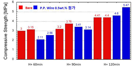 3D 프린팅 결과물(단일 조성체와 복합 조성체)의 90oC & 95RH 에서의 압축 강도 측정 결과 비교. (경화시간: 60분, 90분 & 120분)