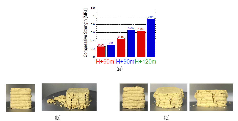 PP Fiber 첨가 전후 시의 90oC & 95RH에서의 압축강도 변화: (a) 경화 시간에 따른 압축 강도 비교. (b) PP FIber가 없는 칼라 3D 프린팅 출력물의 기계적 특성 Test 전후의 사진. (b) PP FIber로 강화된 칼라 3D 프린팅 출력물의 기계적 특성 테스트 전후의 사진