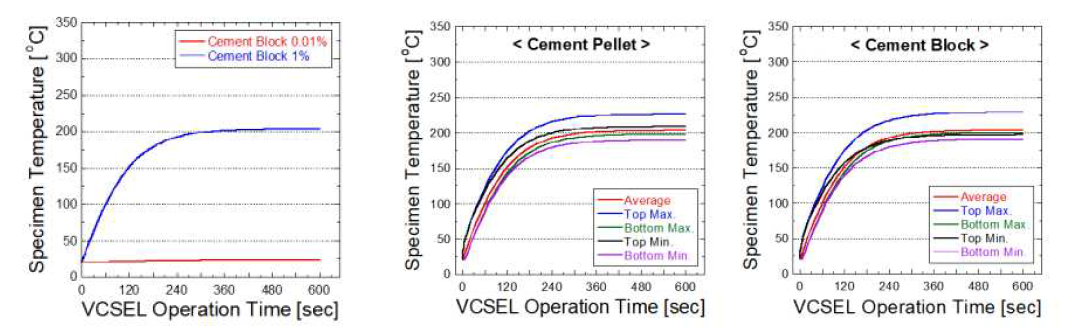(a) Power에 따른 온도 예측 Simulation Cement (시편: 20 mm X 20 mm X 4 mm Block) (b) & (c): 시편 모양에 따른 Thermal Profile: (b) Cement Pellet (직경 20mm & 두께: 4mm) & (c) Cement Block (사각:20mmx20mm & 두께: 4mm)
