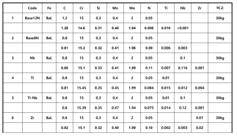 개선 합금 설계 (2차 설계) 조성 및 용해 시편 성분 분석