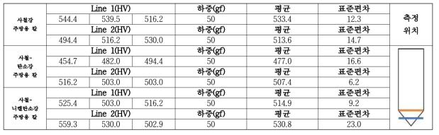 시료의 측정위치별 비커스 경도 측정값 및 평균값