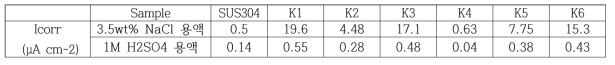 6종 샘플의 부식전류 비교