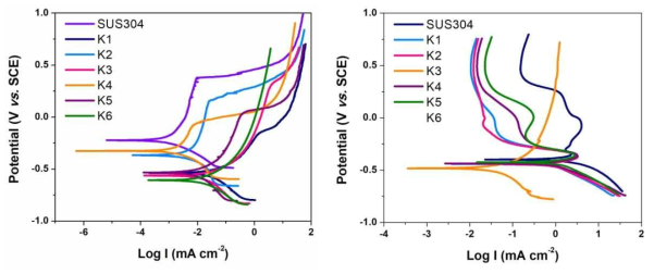 6종 후보소재의 동전위 분극 곡선; (좌) 3.5 wt% NaCl 용액, (우) 1M H2SO4 용액