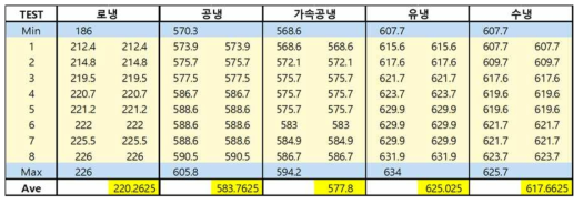 시편의 열처리별 경도값 비교