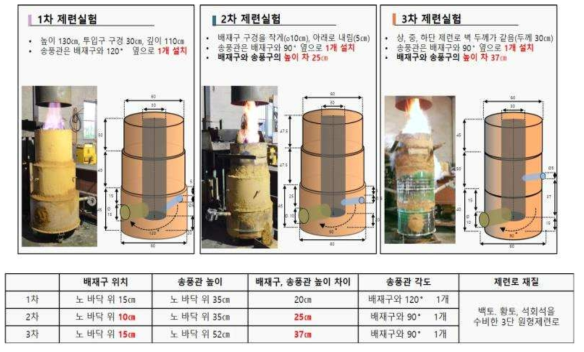 제련실험별 제련로 설계