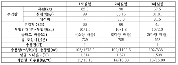 제련실험별 과정 및 성과