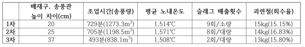 제련실험별 결과