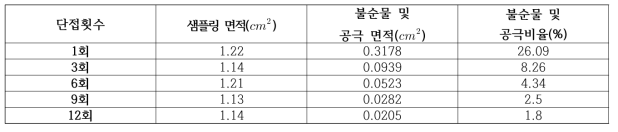 단계별 단접강괴의 비금속개재물과 공극이 차지하는 비율