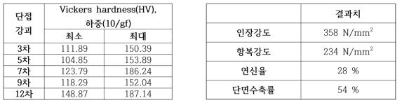 마이크로경도 실험결과 표 및 그래프와 인장강도 실험결과 표 및 그래프