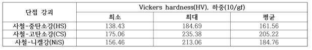 마이크로경도 실험결과 표 및 그래프와 인장강도 실험결과 표 및 그래프
