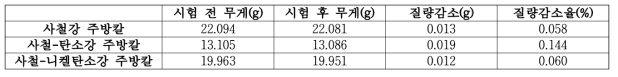 시료별 마모시험 결과 표