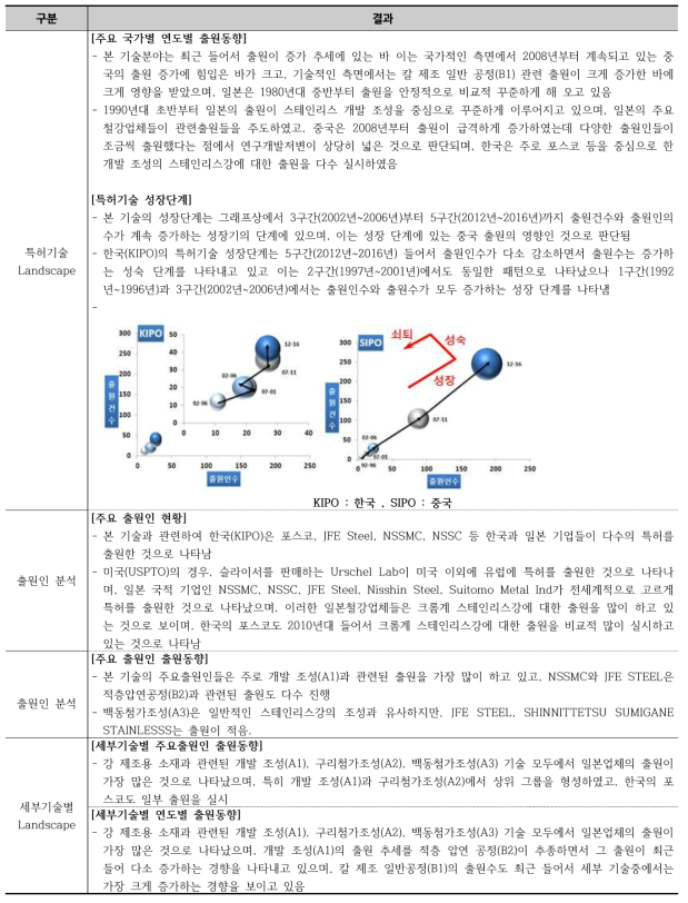 특허동향조사 결과