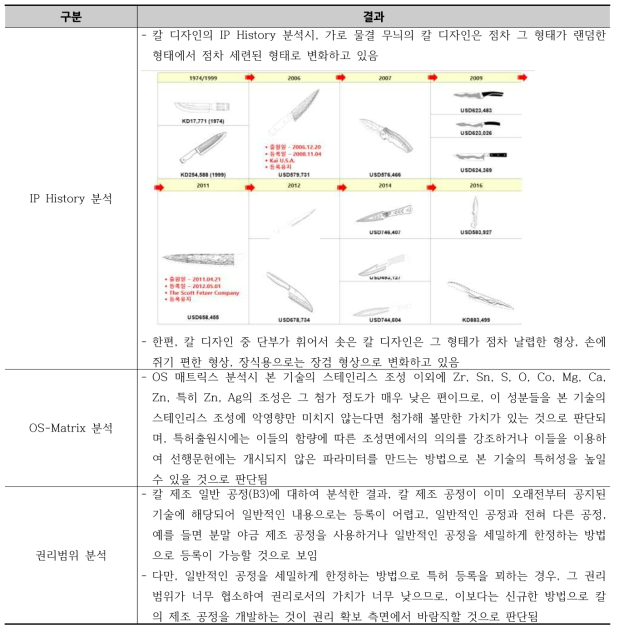 특허동향조사 결과